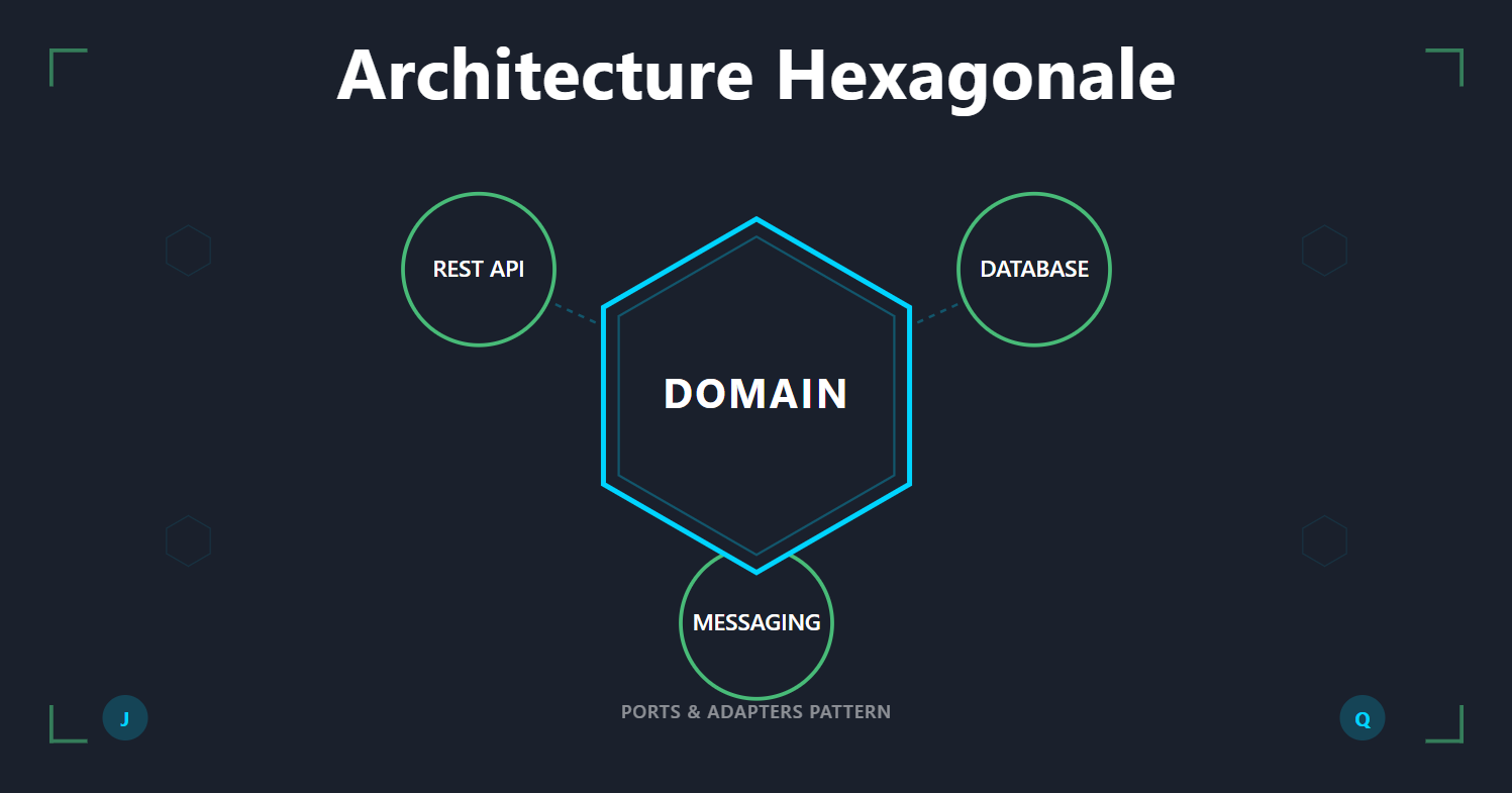 Architecture Hexagonale Java Quarkus