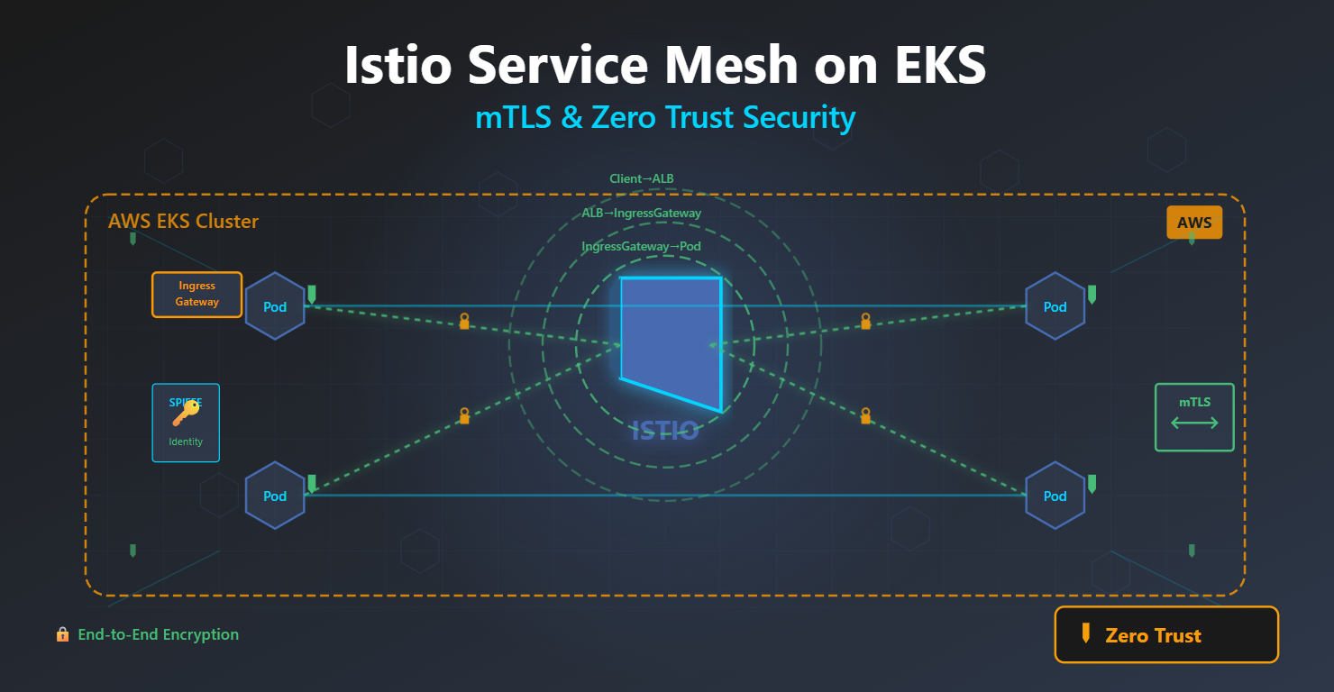 Istio Service Mesh sur EKS AWS